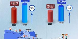 زيادة
      ملحوظة
      في
      حركة
      السفر
      بالمطارات
      المصرية
      خلال
      2024 - مصر فور