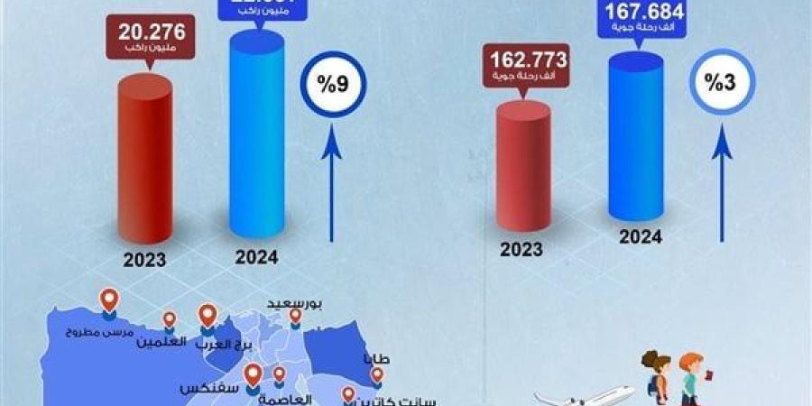 زيادة
      ملحوظة
      في
      حركة
      السفر
      بالمطارات
      المصرية
      خلال
      2024 - مصر فور